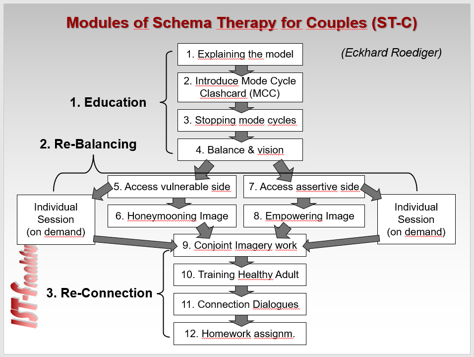 The Couples Therapy Module system 2